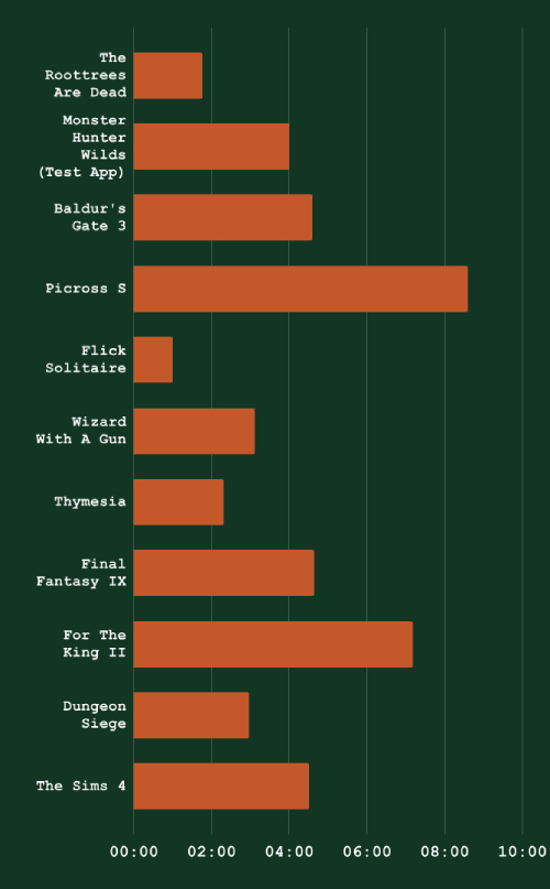 A bar chart showing the play time of numerous games